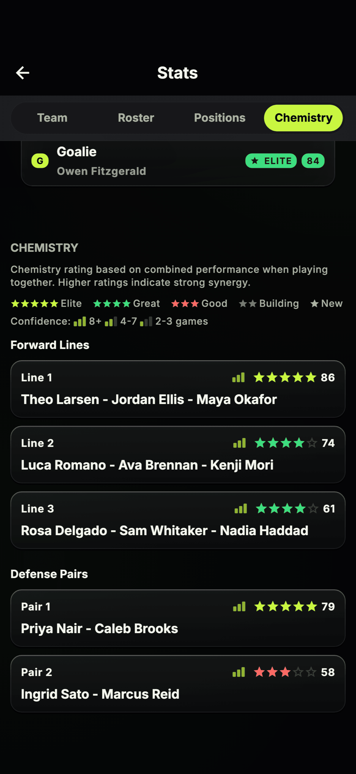 Line Chemistry rating every forward line and defense pair with Elite, Great and Good tiers